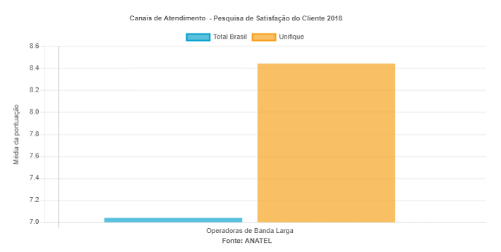 Pesquisa de Satisfação ANATEL - Canal de Atendimento